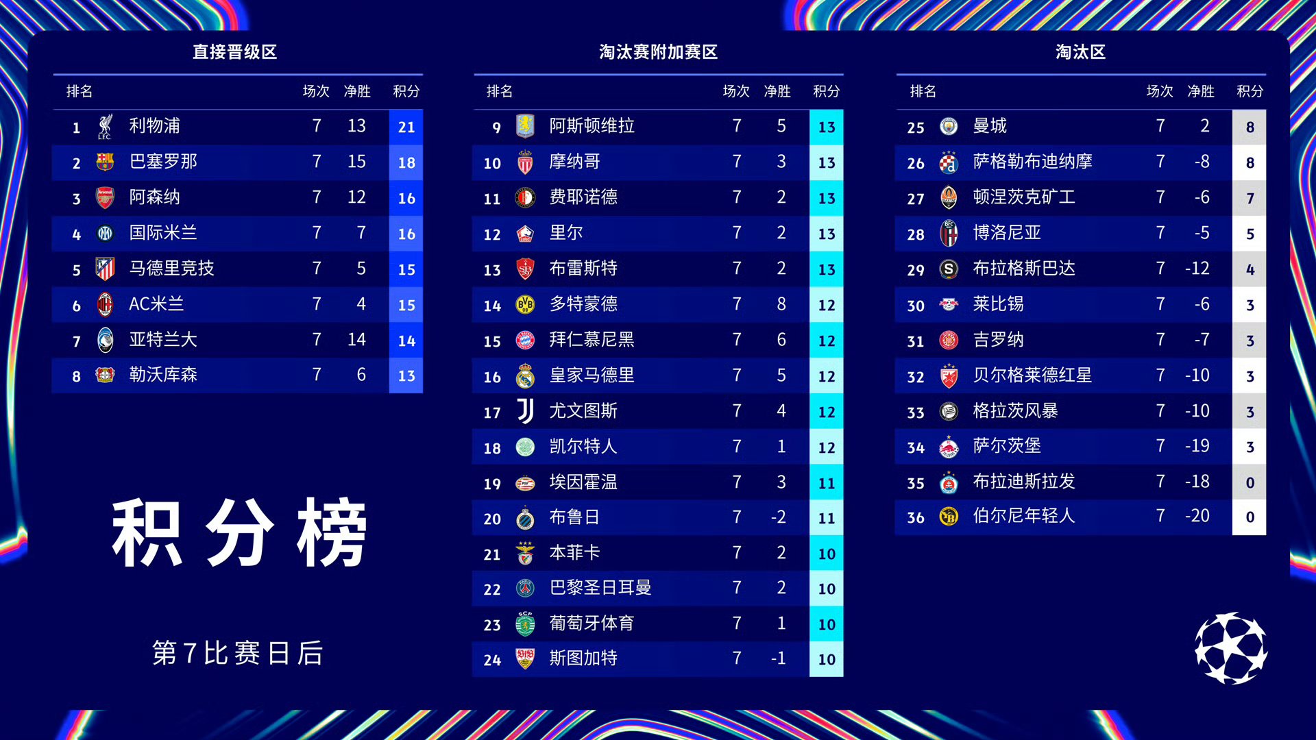 关于巴黎豪取六连胜，巩固领先优势的信息