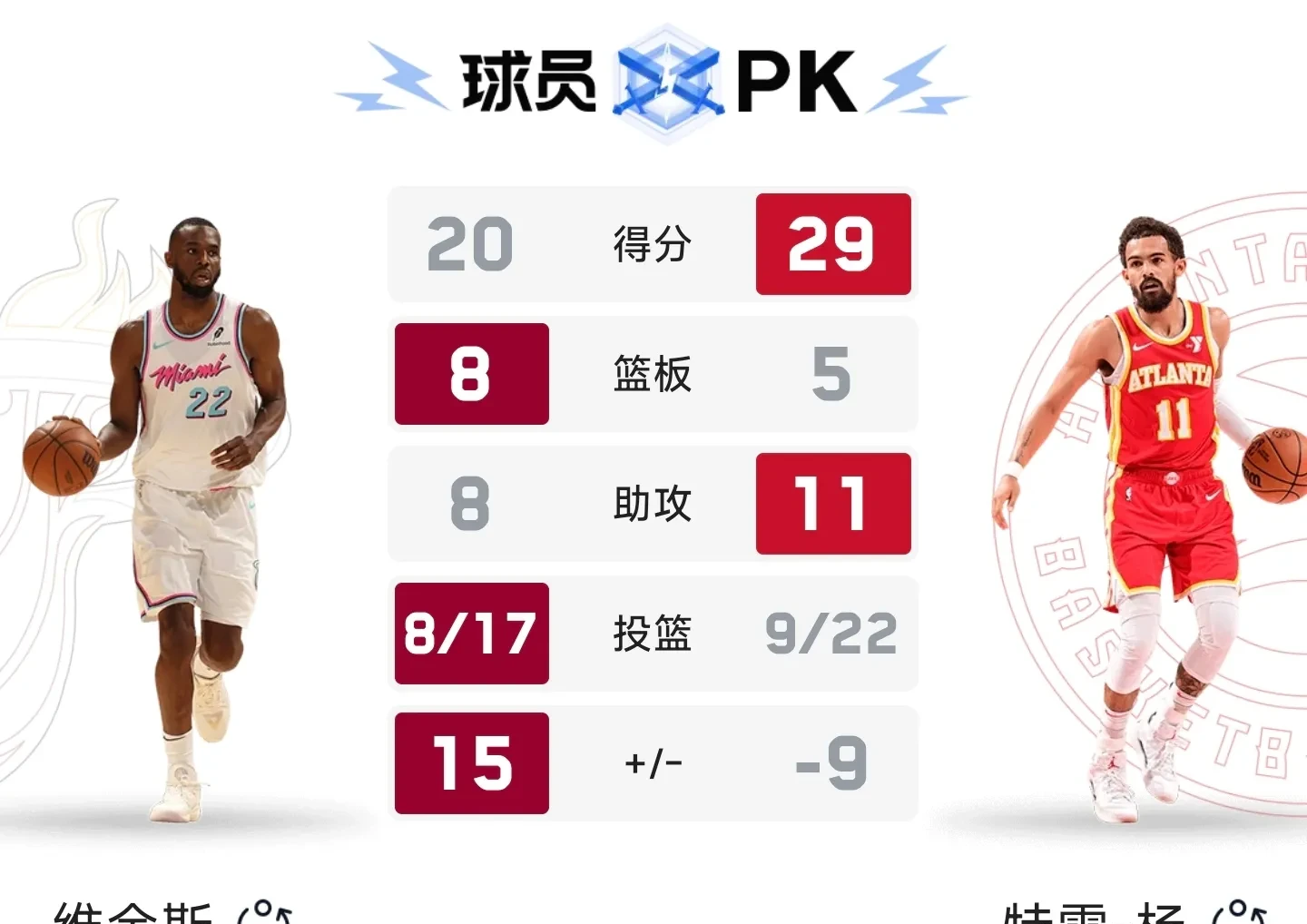 包含骑士遭遇热火逆转，赛季表现低迷的词条