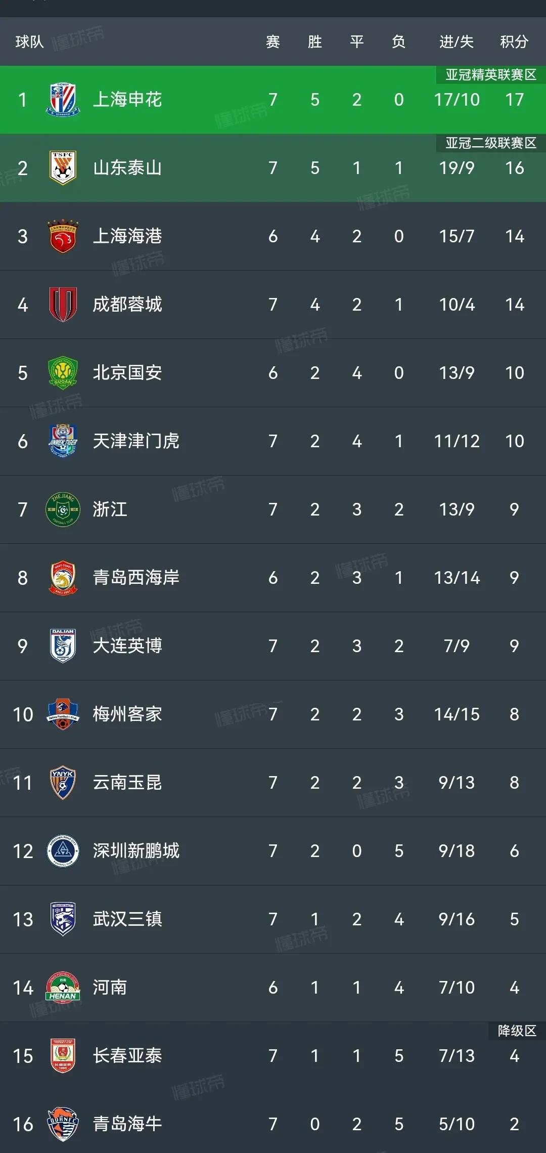申花客场成功大捷，积分榜前行势头强烈的简单介绍