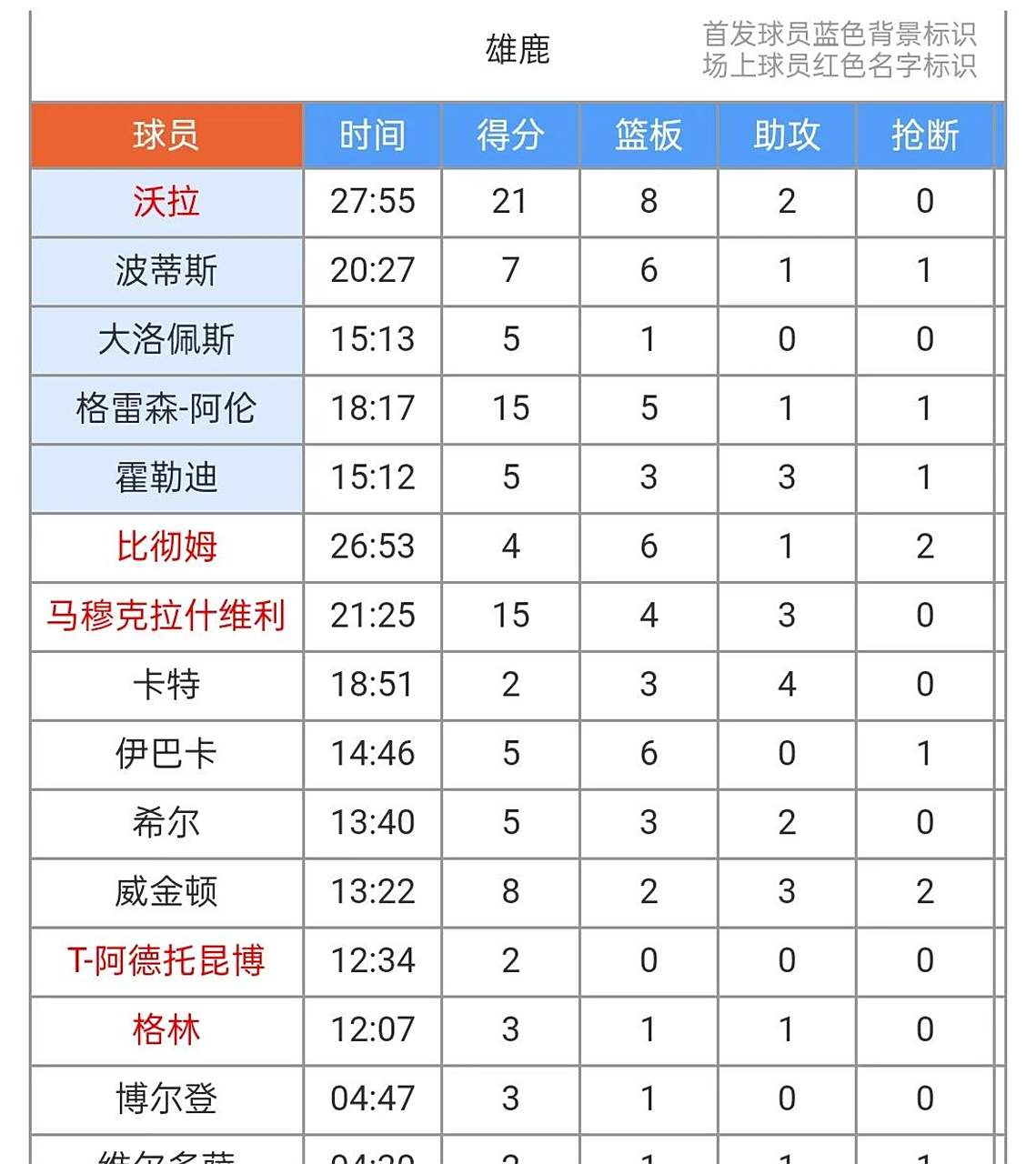 火箭神奇逆转雄鹿，詹皇尴尬失误敲定结局的简单介绍