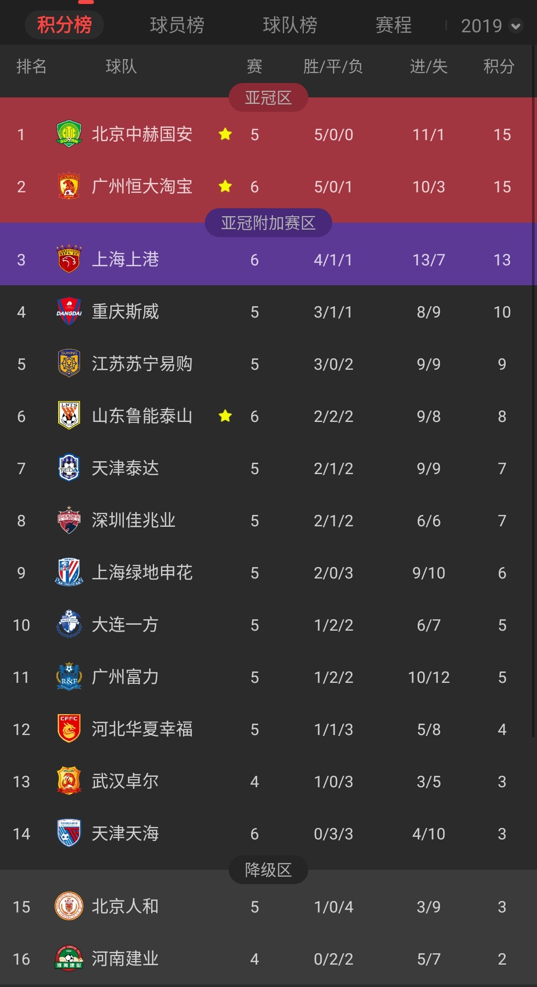 关于恒大客场战平国安，暂时领跑积分榜的信息