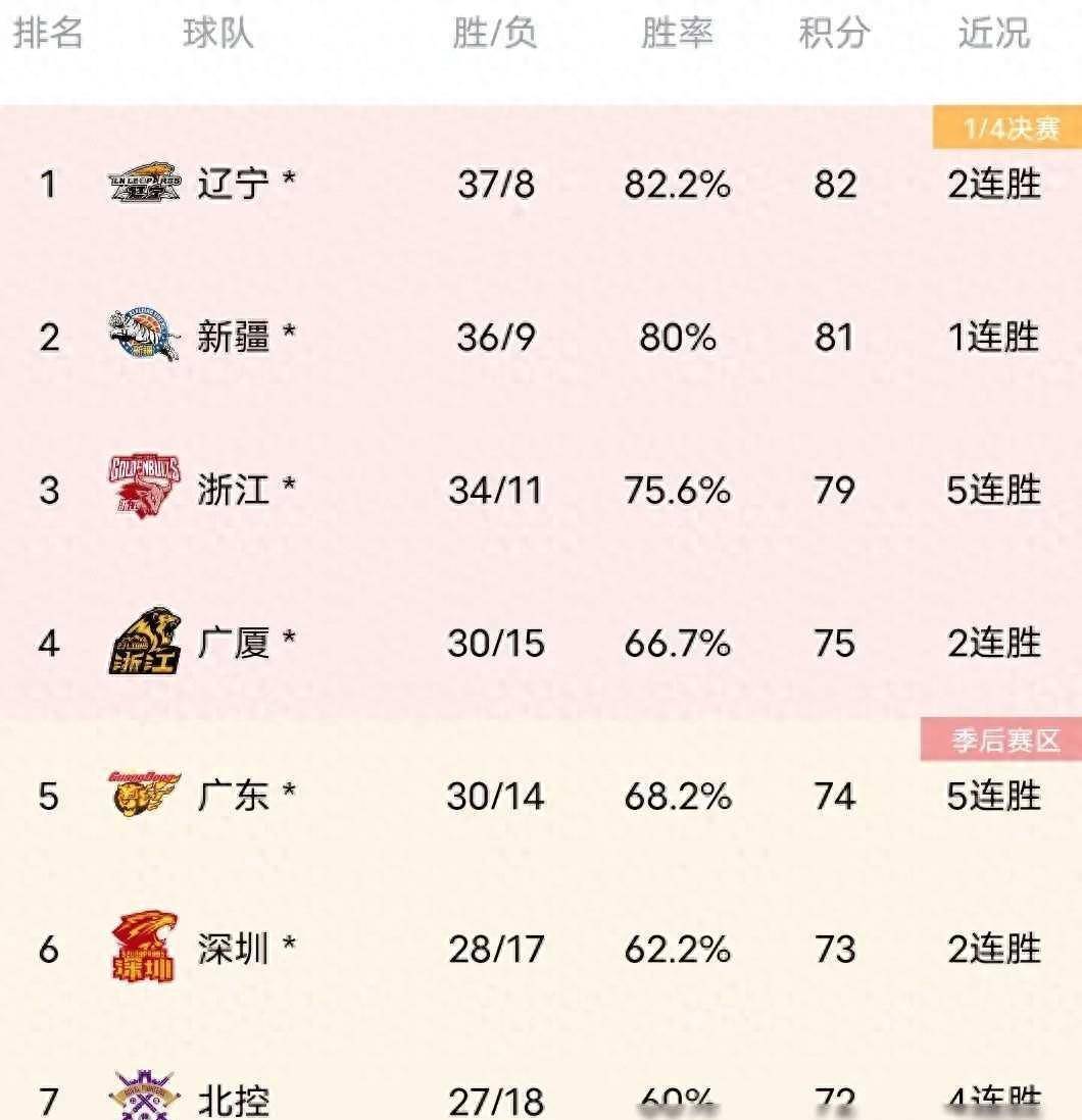 关于辽宁男篮客场获胜，继续领跑积分榜的信息