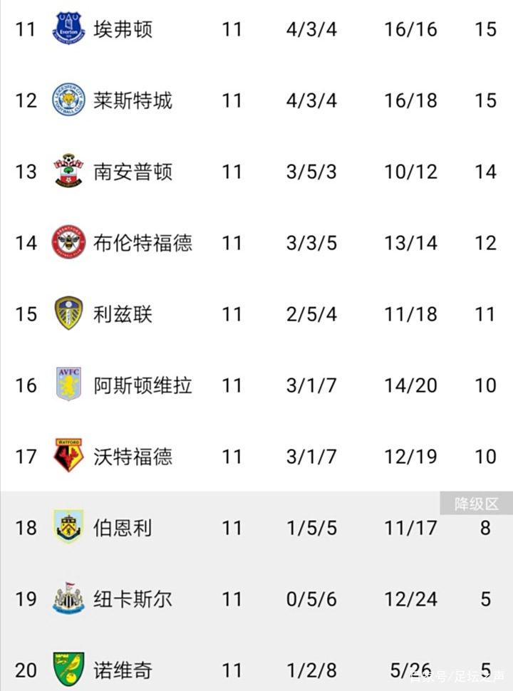 切尔西客场战平，保持领跑积分榜位置