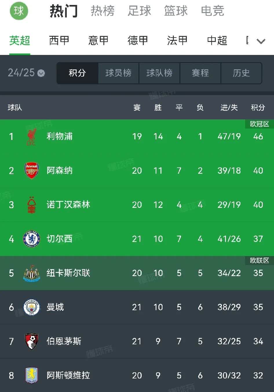 切尔西客场战平，保持领跑积分榜位置