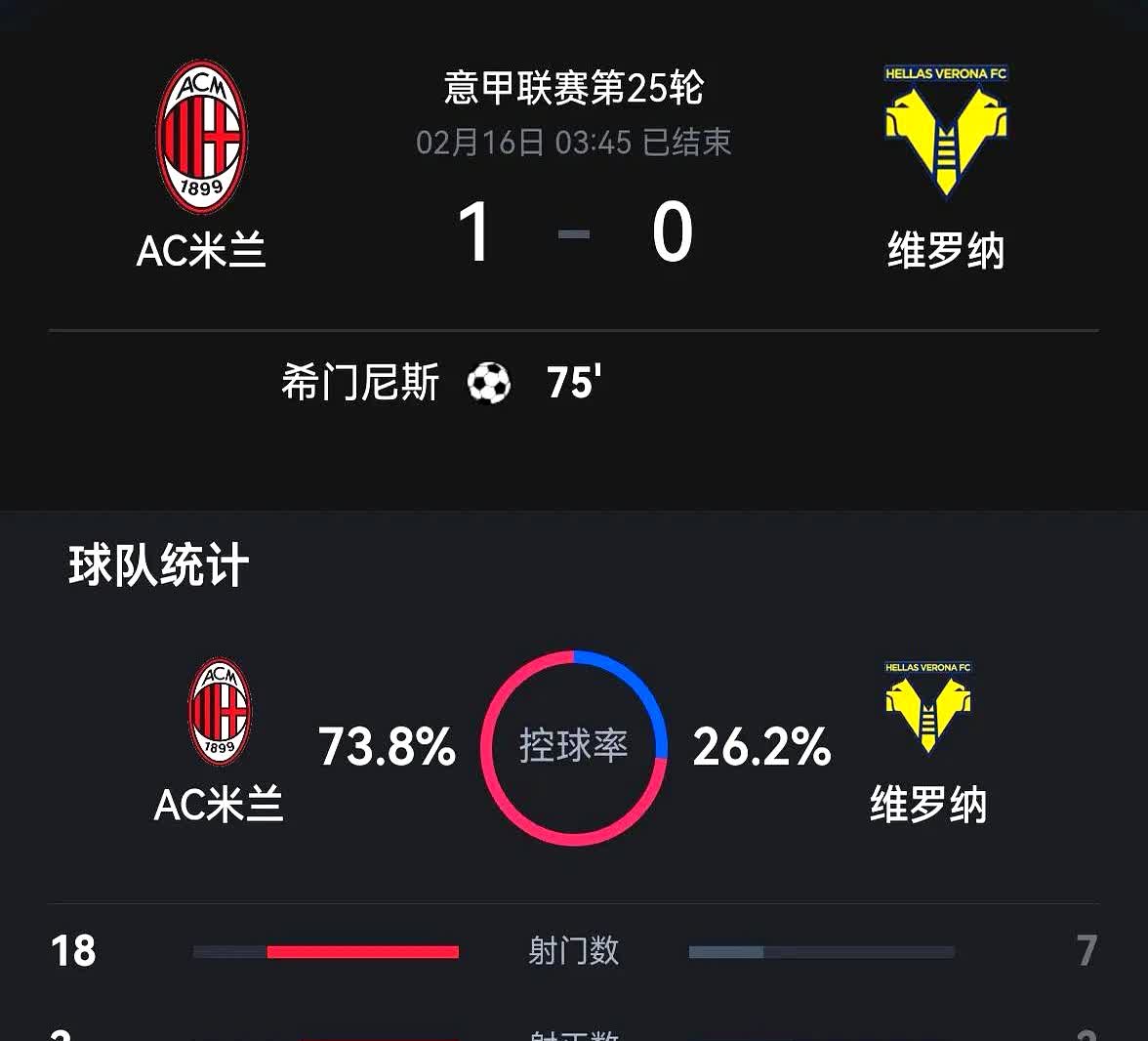 意甲冠军大逆转!AC米兰近四场全胜 意甲冠军大逆转!AC米兰近四场全胜